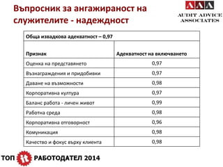 Въпросник за ангажираност на 
служителите - надеждност 
Обща извадкова адекватност – 0,97 
Признак Адекватност на включването 
Оценка на представянето 0,97 
Възнаграждения и придобивки 0,97 
Даване на възможности 0,98 
Корпоративна култура 0,97 
Баланс работа - личен живот 0,99 
Работна среда 0,98 
Корпоративна отговорност 0,96 
Комуникация 0,98 
Качество и фокус върху клиента 0,98 
 