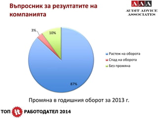 Въпросник за резултатите на 
компанията 
87% 
3% 
10% 
Растеж на оборота 
Спад на оборота 
Без промяна 
Промяна в годишния оборот за 2013 г. 
 