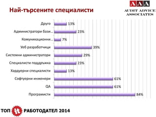 Най-търсените специалисти 
84% 
61% 
61% 
13% 
29% 
23% 
39% 
7% 
23% 
13% 
Друго 
Администратори бази … 
Комуникационни … 
Уеб разработчици 
Системни администратори 
Специалисти поддръжка 
Хардуерни специалисти 
Софтуерни инженери 
QA 
Програмисти 
 