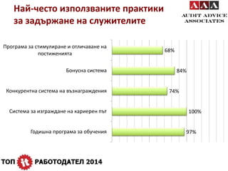 Най-често използваните практики 
за задържане на служителите 
100% 
84% 
97% 
68% 
74% 
Програма за стимулиране и отличаване на 
постиженията 
Бонусна система 
Конкурентна система на възнаграждения 
Система за изграждане на кариерен път 
Годишна програма за обучения 
 