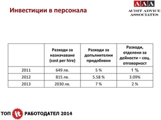 Инвестиции в персонала 
Разходи за 
назначаване 
(cost per hire) 
Разходи за 
допълнителни 
придобивки 
Разходи, 
отделени за 
дейности – соц. 
отговорност 
2011 649 лв. 5 % 1 % 
2012 815 лв. 5.58 % 3.09% 
2013 2030 лв. 7 % 2 % 
 