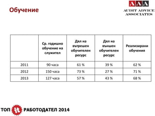 Ср. годишно 
обучение на 
служител 
Дял на 
вътрешен 
обучителен 
ресурс 
Дял на 
външен 
обучителен 
ресурс 
Реализирани 
обучения 
Обучение 
2011 90 часа 61 % 39 % 62 % 
2012 150 часа 73 % 27 % 71 % 
2013 127 часа 57 % 43 % 68 % 
 