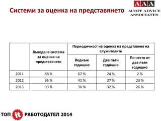 Системи за оценка на представянето 
Въведена система 
за оценка на 
представянето 
Периодичност на оценка на представяне на 
служителите 
Веднъж 
годишно 
Два пъти 
годишно 
По-често от 
два пъти 
годишно 
2011 88 % 67 % 24 % 2 % 
2012 95 % 41 % 27 % 23 % 
2013 93 % 36 % 32 % 26 % 
 