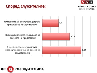 Според служителите: 
3.84 
3.77 
3.7 
Компанията ми стимулира доброто 
представяне на служителите 
Възнаграждението е базирано на 
оценката на представяне 
В компанията ми съществува 
справедлива система за оценка на 
представянето 
 