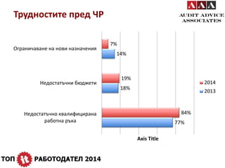 Трудностите пред ЧР 
77% 
14% 
18% 
84% 
19% 
7% 
Ограничаване на нови назначения 
Недостатъчни бюджети 
Недостатъчно квалифицирана 
работна ръка 
Axis Title 
2014 
2013 
 