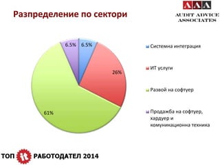 Разпределение по сектори 
6.5% 
26% 
61% 
6.5% Системна интеграция 
ИТ услуги 
Развой на софтуер 
Продажба на софтуер, 
хардуер и 
комуникационна техника 
 