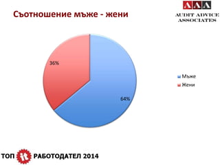 Съотношение мъже - жени 
64% 
36% 
Мъже 
Жени 
 