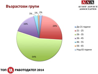Възрастови групи 
2% 
24% 
54% 
16% 
3% 1% 
До 21 години 
21 - 25 
26 - 35 
36 - 45 
46 - 55 
56 - 65 
Над 65 години 
 