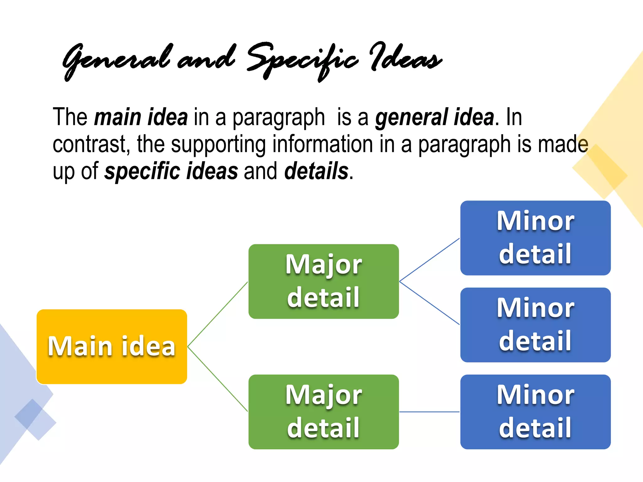 General and Specific Ideas
The main idea in a paragraph is a general idea. In
contrast, the supporting information in a paragraph is made
up of specific ideas and details.
Main idea
Major
detail
Minor
detail
Minor
detail
Major
detail
Minor
detail
 