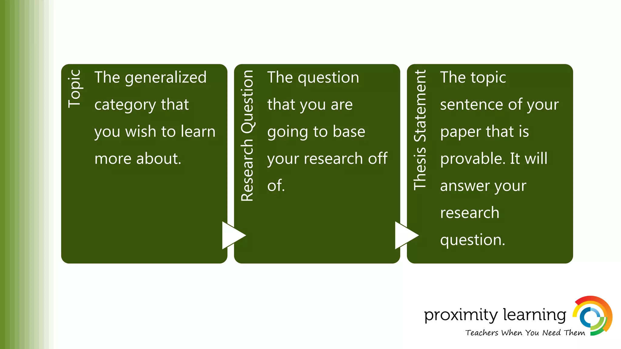 Topic The generalized
category that
you wish to learn
more about.
ResearchQuestion
The question
that you are
going to base
your research off
of.
ThesisStatement
The topic
sentence of your
paper that is
provable. It will
answer your
research
question.
