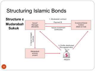 Structuring Islamic Bonds
Structure of
Mudarabah
Sukuk
20
 