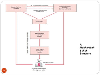Structuring Islamic Bonds
A
Musharakah
Sukuk
Structure
24
 