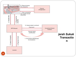 Structuring Islamic Bonds
Ijarah Sukuk
Transactio
n
28
 