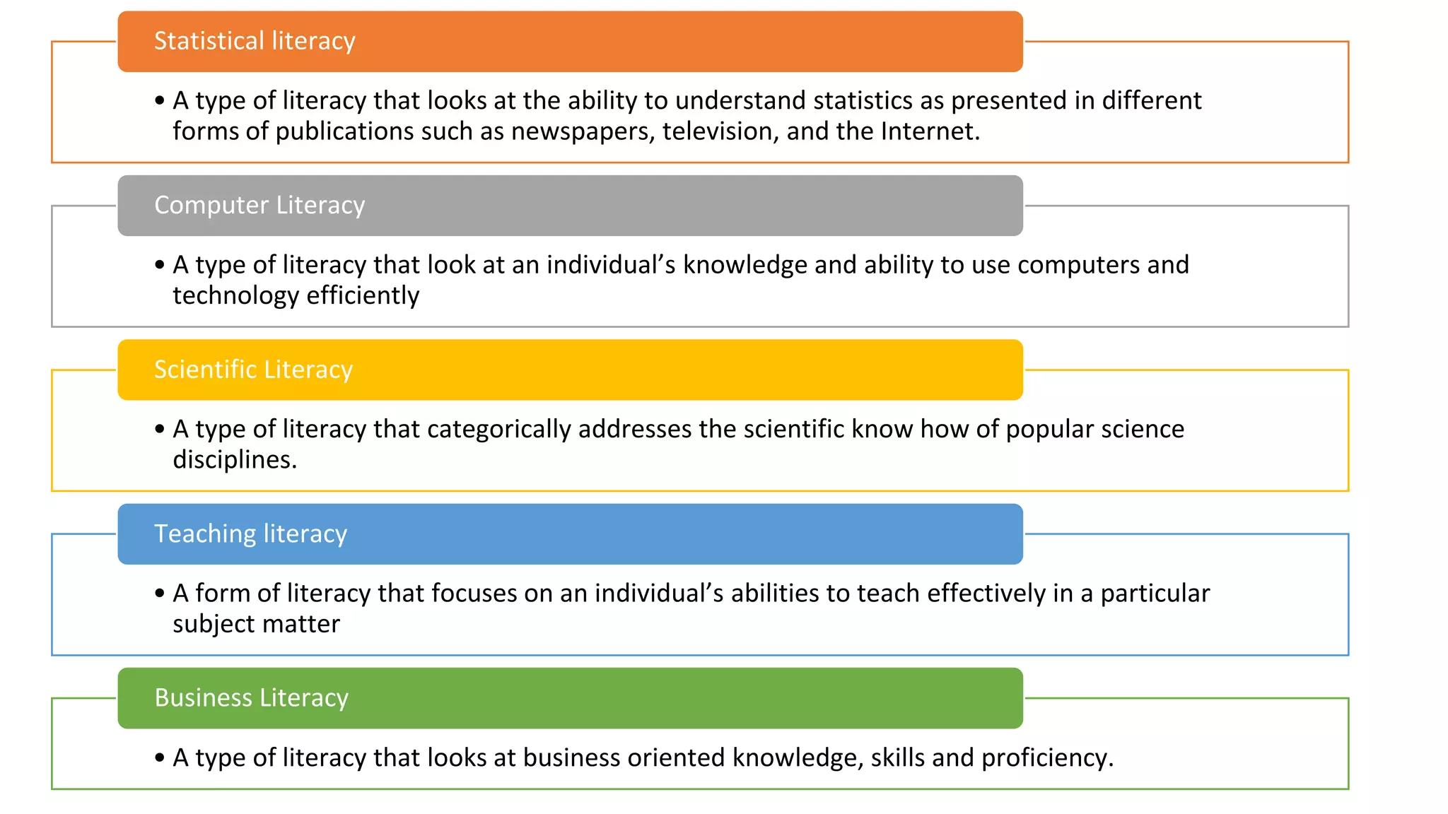 • A type of literacy that looks at the ability to understand statistics as presented in different
forms of publications such as newspapers, television, and the Internet.
Statistical literacy
• A type of literacy that look at an individual’s knowledge and ability to use computers and
technology efficiently
Computer Literacy
• A type of literacy that categorically addresses the scientific know how of popular science
disciplines.
Scientific Literacy
• A form of literacy that focuses on an individual’s abilities to teach effectively in a particular
subject matter
Teaching literacy
• A type of literacy that looks at business oriented knowledge, skills and proficiency.
Business Literacy
 