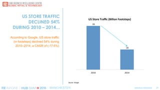 DEBORAH WEINSWIGMANCHESTER 29
US STORE TRAFFIC
DECLINED 54%
DURING 2010 – 2014...
According to Google, US store traffic
(i...