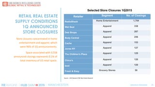 DEBORAH WEINSWIGMANCHESTER
RETAIL REAL ESTATE
SUPPLY CONDITIONS
1Q ANNOUNCED
STORE CLOSURES 
 Store	
  closures	
  concent...