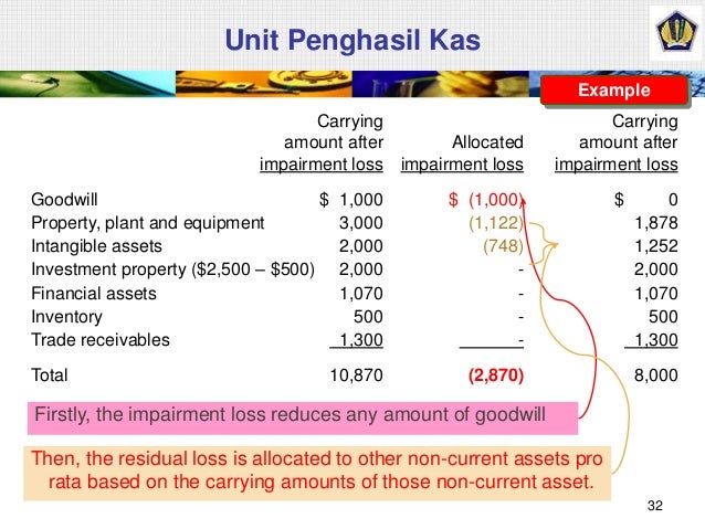 Psak 48 Ias 36 Impairment Ias 36
