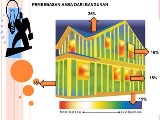 PEMBEBASAN HABA DARI BANGUNAN
25%
35%
15%
15%
10%
 