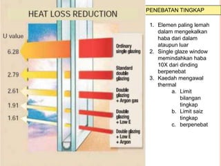 PENEBATAN TINGKAP
1. Elemen paling lemah
dalam mengekalkan
haba dari dalam
ataupun luar
2. Single glaze window
memindahkan haba
10X dari dinding
berpenebat
3. Kaedah mengawal
thermal
a. Limit
bilangan
tingkap
b. Limit saiz
tingkap
c. berpenebat
 
