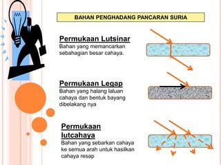 BAHAN PENGHADANG PANCARAN SURIA
Permukaan Lutsinar
Bahan yang memancarkan
sebahagian besar cahaya.
Permukaan Legap
Bahan yang halang laluan
cahaya dan bentuk bayang
dibelakang nya
Permukaan
lutcahaya
Bahan yang sebarkan cahaya
ke semua arah untuk hasilkan
cahaya resap
 