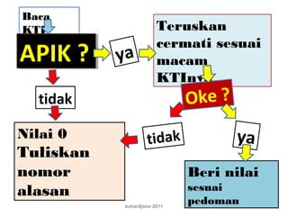 suhardjono 2011 22
Baca
KTI
APIK ?APIK ?
Nilai 0
Tuliskan
nomor
alasan
ya
Teruskan
cermati sesuai
macam
KTInya
Oke ?
ya
tidak
tidak
Beri nilai
sesuai
pedoman
 