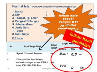 suhardjono 2011 23
No Judul Karya Ilmiah
Dibuat
Tahun
Angka Kredit
Keterangan
Kriteria Nilai
1.
2.
3.
Sejarah Nasional Indonesia
Meningkatkan hasil belajar
matematika dengan metode HTH di
kelas XII SMAN Pare
2010
2011
Diktat
PTK
0,5
0
--
7a
Format Isian PENILAIAN UNSUR PENGEMBANGAN PROFESI
1. Nama :
2. NIP :
3. Tempat /Tgl Lahir :
4. Pangkat/Golongan : TMT.
5. Jabatan Guru :
6. Jenis Guru :
7. Tugas :
8. Unit Kerja :
P P Lama :
Format Isian PENILAIAN UNSUR PENGEMBANGAN PROFESI
1. Nama :
2. NIP :
3. Tempat /Tgl Lahir :
4. Pangkat/Golongan : TMT.
5. Jabatan Guru :
6. Jenis Guru :
7. Tugas :
8. Unit Kerja :
P P Lama :
Isikan data
sesuai
dengan KTI
yg dinilai
(seadanya..)
Isikan hasilpenilaian
 