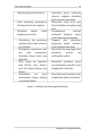 TTM312 (ASAS MULTIMEDIA)                                                                 15


        diedarkan dengan lebih berkesan.          sepenuhnya      elemen      multimedia
                                                  menerusi rangkaian          disebabkan
                                                  kadar transmisi yang rendah.
-       Dapat menyokong pembangunan           -   Memerlukan ruang storan yang
        teknologi Internet dan rangkaian.         besar disebabkan saiz aplikasi yang
                                                  besar.
-       Menjadikan       aplikasi    ramah    -   Penyalahgunaan                 teknologi
        pengguna dan menarik.                     multimedia      berleluasa        seperti
                                                  cetak rompak dan pornography.
    -    Persembahan dan penerimaan           -   Pengguna     akan    sepenuhnya
         maklumat lebih mudah, berkesan           bergantung      kepada        komputer
         dan interaktif.                          untuk melakukan apa sahaja
    -    Meningkatkan pemahaman tajuk         -   Memerlukan kos yang tinggi untuk
         atau      topik      pembelajaran        perkakasan,         perisian          dan
         disebabkan banyak media yang             pembangunan aplikasi
         digunakan.
    -    Boleh dicapai dan digunakan          -   Memerlukan pendidikan, latihan
         pada   bila-bila   masa,   dimana-       dan pembelajaran yang khas untuk
         mana dan dengan kelajuan yang            menggunakan multimedia.
         diingini.
    -    Memudahkan          cara     untuk   -   Memerlukan masa yang lama untuk
         berkomunikasi dengan pelbagai            menghasilkan aplikasi multimedia.
         cara yang disediakan.

                     Jadual 6 : Kelebihan dan Kekurangan Multimedia




                                                       Prepared by: Pn Azreen Binti Ahmad Tan
 