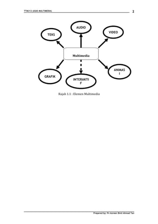 TTM312 (ASAS MULTIMEDIA)                                                               2



                                       AUDIO
                                                                 VIDEO
                    TEKS




                                    Multimedia



                                                                      ANIMAS
                                                                         I
                 GRAFIK
                                     INTERAKTI
                                         F


                           Rajah 1.1 : Elemen Multimedia




                                                   Prepared by: Pn Azreen Binti Ahmad Tan
 