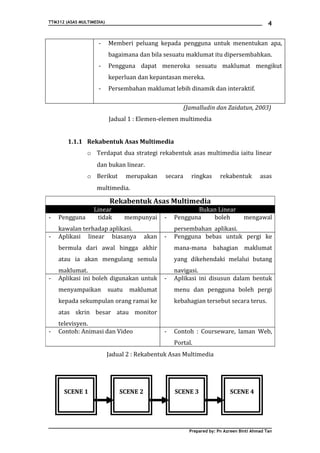 TTM312 (ASAS MULTIMEDIA)                                                                       4


                     -     Memberi peluang kepada pengguna untuk menentukan apa,
                           bagaimana dan bila sesuatu maklumat itu dipersembahkan.
                     -     Pengguna dapat meneroka sesuatu maklumat mengikut
                           keperluan dan kepantasan mereka.
                     -     Persembahan maklumat lebih dinamik dan interaktif.

                                                         (Jamalludin dan Zaidatun, 2003)
                           Jadual 1 : Elemen-elemen multimedia


        1.1.1 Rekabentuk Asas Multimedia
                o Terdapat dua strategi rekabentuk asas multimedia iaitu linear
                    dan bukan linear.
                o Berikut          merupakan    secara     ringkas       rekabentuk        asas
                    multimedia.

                            Rekabentuk Asas Multimedia
                   Linear                                  Bukan Linear
-   Pengguna        tidak          mempunyai    -   Pengguna   boleh                mengawal
    kawalan terhadap aplikasi.                      persembahan aplikasi.
-   Aplikasi linear biasanya             akan   -   Pengguna bebas untuk pergi ke
    bermula dari awal hingga akhir                  mana-mana bahagian maklumat
    atau ia akan mengulang semula                   yang dikehendaki melalui butang
    maklumat.                                       navigasi.
-   Aplikasi ini boleh digunakan untuk          -   Aplikasi ini disusun dalam bentuk
    menyampaikan           suatu    maklumat        menu dan pengguna boleh pergi
    kepada sekumpulan orang ramai ke                kebahagian tersebut secara terus.
    atas skrin besar atau monitor
    televisyen.
-   Contoh: Animasi dan Video                   -   Contoh : Courseware, laman Web,
                                                    Portal.
                           Jadual 2 : Rekabentuk Asas Multimedia




      SCENE 1                  SCENE 2              SCENE 3                  SCENE 4




                                                           Prepared by: Pn Azreen Binti Ahmad Tan
 