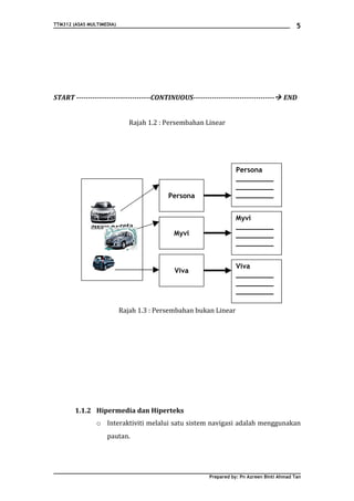 TTM312 (ASAS MULTIMEDIA)                                                                    5




START --------------------------------CONTINUOUS----------------------------------- END


                              Rajah 1.2 : Persembahan Linear




                                                                   Persona
                                                                   _________
                                                                   _________
                                          Persona                  _________


                                                                   Myvi
              Menu Kereta                                          _________
                                            Myvi                   _________
                                                                   _________


                                                                   Viva
                                            Viva
                                                                   _________
                                                                   _________
                                                                   _________

                           Rajah 1.3 : Persembahan bukan Linear




        1.1.2 Hipermedia dan Hiperteks
                o Interaktiviti melalui satu sistem navigasi adalah menggunakan
                    pautan.




                                                        Prepared by: Pn Azreen Binti Ahmad Tan
 