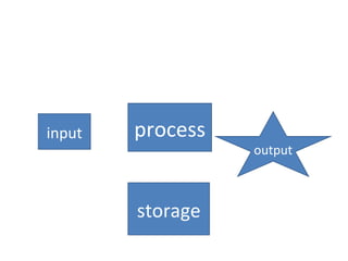input   process
                  output



        storage
 