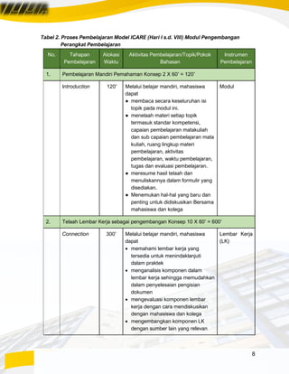 8
Tabel 2. Proses Pembelajaran Model ICARE (Hari I s.d. VIII) Modul Pengembangan
Perangkat Pembelajaran
No. Tahapan
Pembelajaran
Alokasi
Waktu
Aktivitas Pembelajaran/Topik/Pokok
Bahasan
Instrumen
Pembelajaran
1. Pembelajaran Mandiri Pemahaman Konsep 2 X 60’ = 120’
Introduction 120’ Melalui belajar mandiri, mahasiswa
dapat
● membaca secara keseluruhan isi
topik pada modul ini.
● menelaah materi setiap topik
termasuk standar kompetensi,
capaian pembelajaran matakuliah
dan sub capaian pembelajaran mata
kuliah, ruang lingkup materi
pembelajaran, aktivitas
pembelajaran, waktu pembelajaran,
tugas dan evaluasi pembelajaran.
● meresume hasil telaah dan
menuliskannya dalam formulir yang
disediakan.
● Menemukan hal-hal yang baru dan
penting untuk didiskusikan Bersama
mahasiswa dan kolega
Modul
2. Telaah Lembar Kerja sebagai pengembangan Konsep 10 X 60’ = 600’
Connection 300’ Melalui belajar mandiri, mahasiswa
dapat
• memahami lembar kerja yang
tersedia untuk menindaklanjuti
dalam praktek
• menganalisis komponen dalam
lembar kerja sehingga memudahkan
dalam penyelesaian pengisian
dokumen
• mengevaluasi komponen lembar
kerja dengan cara mendiskusikan
dengan mahasiswa dan kolega
• mengembangkan komponen LK
dengan sumber lain yang relevan
Lembar Kerja
(LK)
 