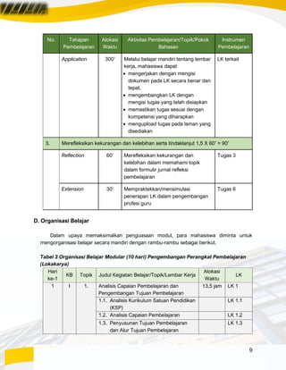 9
No. Tahapan
Pembelajaran
Alokasi
Waktu
Aktivitas Pembelajaran/Topik/Pokok
Bahasan
Instrumen
Pembelajaran
Application 300’ Melalui belajar mandiri tentang lembar
kerja, mahasiswa dapat
• mengerjakan dengan mengisi
dokumen pada LK secara benar dan
tepat.
• mengembangkan LK dengan
mengisi tugas yang telah disiapkan
• memastikan tugas sesuai dengan
kompetensi yang diharapkan
• mengupload tugas pada laman yang
disediakan
LK terkait
3. Merefleksikan kekurangan dan kelebihan serta tindaklanjut 1,5 X 60’ = 90’
Reflection 60’ Merefleksikan kekurangan dan
kelebihan dalam memahami topik
dalam formulir jurnal refleksi
pembelajaran
Tugas 3
Extension 30’ Mempraktekkan/mensimulasi
penerapan LK dalam pengembangan
profesi guru
Tugas 6
D. Organisasi Belajar
Dalam upaya memaksimalkan penguasaan modul, para mahasiswa diminta untuk
mengorganisasi belajar secara mandiri dengan rambu-rambu sebagai berikut.
Tabel 3 Organisasi Belajar Modular (10 hari) Pengembangan Perangkat Pembelajaran
(Lokakarya)
Hari
ke-1
KB Topik Judul Kegiatan Belajar/Topik/Lembar Kerja
Alokasi
Waktu
LK
1 I 1. Analisis Capaian Pembelajaran dan
Pengembangan Tujuan Pembelajaran
13,5 jam LK 1
1.1. Analisis Kurikulum Satuan Pendidikan
(KSP)
LK 1.1
1.2. Analisis Capaian Pembelajaran LK 1.2
1.3. Penyusunan Tujuan Pembelajaran
dan Alur Tujuan Pembelajaran
LK 1.3
 