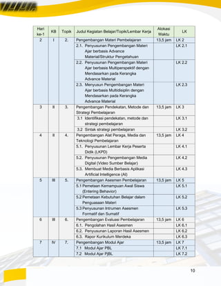 10
Hari
ke-1
KB Topik Judul Kegiatan Belajar/Topik/Lembar Kerja
Alokasi
Waktu
LK
2 I 2. Pengembangan Materi Pembelajaran 13,5 jam LK 2
2.1. Penyusunan Pengembangan Materi
Ajar berbasis Advance
Material/Struktur Pengetahuan
LK 2.1
2.2. Penyusunan Pengembangan Materi
Ajar berbasis Multiperspektif dengan
Mendasarkan pada Kerangka
Advance Material
LK 2.2
2.3. Menyusun Pengembangan Materi
Ajar berbasis Multidisiplin dengan
Mendasarkan pada Kerangka
Advance Material
LK 2.3
3 II 3. Pengembangan Pendekatan, Metode dan
Strategi Pembelajaran
13,5 jam LK 3
3.1 Identifikasi pendekatan, metode dan
strategi pembelajaran
LK 3.1
3.2 Sintak strategi pembelajaran LK 3.2
4 II 4. Pengembangan Alat Peraga, Media dan
Teknologi Pembelajaran
13,5 jam LK 4
5.1. Penyusunan Lembar Kerja Peserta
Didik (LKPD)
LK 4.1
5.2. Penyusunan Pengembangan Media
Digital (Video Sumber Belajar)
LK 4.2
5.3. Membuat Media Berbasis Aplikasi
Artificial Intelligence (AI)
LK 4.3
5 III 5. Pengembangan Asesmen Pembelajaran 13,5 jam LK 5
5.1 Pemetaan Kemampuan Awal Siswa
(Entering Behavior)
LK 5.1
5.2 Pemetaan Kebutuhan Belajar dalam
Penguasaan Materi
LK 5.2
5.3 Penyusunan Intrumen Asesmen
Formatif dan Sumatif
LK 5.3
6 III 6. Pengembangan Evaluasi Pembelajaran 13,5 jam LK 6
6.1. Pengolahan Hasil Asesmen LK 6.1
6.2. Penyusunan Laporan Hasil Asesmen LK 6.2
6.3. Rapor Kurikulum Merdeka LK 6.3
7 IV 7. Pengembangan Modul Ajar 13,5 jam LK 7
7.1 Modul Ajar PBL LK 7.1
7.2 Modul Ajar PjBL LK 7.2
 