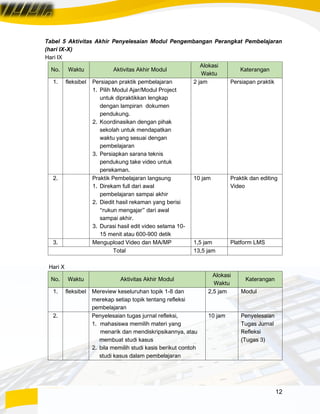 12
Tabel 5 Aktivitas Akhir Penyelesaian Modul Pengembangan Perangkat Pembelajaran
(hari IX-X)
Hari IX
No. Waktu Aktivitas Akhir Modul
Alokasi
Waktu
Katerangan
1. fleksibel Persiapan praktik pembelajaran
1. Pilih Modul Ajar/Modul Project
untuk dipraktikkan lengkap
dengan lampiran dokumen
pendukung.
2. Koordinasikan dengan pihak
sekolah untuk mendapatkan
waktu yang sesuai dengan
pembelajaran
3. Persiapkan sarana teknis
pendukung take video untuk
perekaman.
2 jam Persiapan praktik
2. Praktik Pembelajaran langsung
1. Direkam full dari awal
pembelajaran sampai akhir
2. Diedit hasil rekaman yang berisi
“rukun mengajar” dari awal
sampai akhir.
3. Durasi hasil edit video selama 10-
15 menit atau 600-900 detik
10 jam Praktik dan editing
Video
3. Mengupload Video dan MA/MP 1,5 jam Platform LMS
Total 13,5 jam
Hari X
No. Waktu Aktivitas Akhir Modul
Alokasi
Waktu
Katerangan
1. fleksibel Mereview keseluruhan topik 1-8 dan
merekap setiap topik tentang refleksi
pembelajaran
2,5 jam Modul
2. Penyelesaian tugas jurnal refleksi,
1. mahasiswa memilih materi yang
menarik dan mendiskripsikannya, atau
membuat studi kasus
2. bila memilih studi kasis berikut contoh
studi kasus dalam pembelajaran
10 jam Penyelesaian
Tugas Jurnal
Refleksi
(Tugas 3)
 