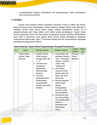 16
mengembangkan tahapan pembelajaran dan pengembangan materi pembelajaran
serta evaluasi yang otentik.
F. Penilaian
Tagihan yang harapkan setelah mahasiswa menempuh modul ini dalam tiga bentuk.
Pertama tentang proses pembelajaran melalui lokakarya dengan lembar kerja sebanyak 8
(delapan) lembar kerja utama. Kedua adalah praktek pembelajaran secara riil di
sekolah/madrasah asal. Ketiga adalah jurnal refleksi praktik pembelajaran. Tagihan dalam
bentuk penguasaan materi dan keterampilan mengerjakan LK pada workshop dideskripsikan
pada Tabel 6. Sementara untuk tagihan dalam bentuk praktik pembelajaran ditagihkan
komponennya seperti pada Tabel 7. Presentase keseluruhan dari pengembangan perangkat
pembelajaran sebagaimana Tabel 8.
Tabel 6 Deskripsi Tagihan Modul Pengembangan Perangkat Pembelajaran
No Aspek Diskripsi Tagihan Indikator Tagihan
Lingkup
tagihan
Bobot
(%)
1. Telaah Modul
melalui Tugas
Resume
1. Buatlah resume
materi dengan
menggunakan 5W
+ 1 H.
2. Temukan lima
konsep dan
deskripsikan
kelima konsep
tersebut.
3. Temukan
kesalahpahaman
(miskonsepsi)
yang berkaitan
dengan topik yang
ditelaah.
● Ada jawaban dari
pertayaan tentang
“apa”, “mengapa”,
“kapan”, “dimana”,
“siapa” atau
“bagaimana”
● Ada redaksi
meresume hasil
telaah modul dan
bahan ajar hasil
dari tautan.
● Resume disajikan
dalam tulisan
dengan
menggunakan
formulir di LMS
yang disediakan.
● Ada hal-hal yang
baru dan penting
untuk didiskusikan
bersama
mahasiswa dari
hasil bacaan
modul
Pertopik/
Pokok
Bahasan
10%
 
