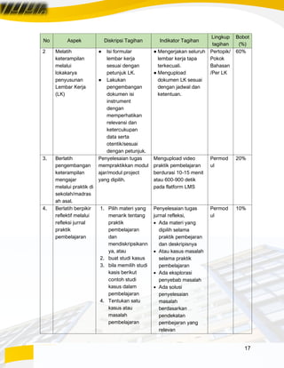 17
No Aspek Diskripsi Tagihan Indikator Tagihan
Lingkup
tagihan
Bobot
(%)
2 Melatih
keterampilan
melalui
lokakarya
penyusunan
Lembar Kerja
(LK)
● Isi formular
lembar kerja
sesuai dengan
petunjuk LK.
● Lakukan
pengembangan
dokumen isi
instrument
dengan
memperhatikan
relevansi dan
ketercukupan
data serta
otentik/sesuai
dengan petunjuk.
● Mengerjakan seluruh
lembar kerja tapa
terkecuali.
● Mengupload
dokumen LK sesuai
dengan jadwal dan
ketentuan.
Pertopik/
Pokok
Bahasan
/Per LK
60%
3. Berlatih
pengembangan
keterampilan
mengajar
melalui praktik di
sekolah/madras
ah asal.
Penyelesaian tugas
mempraktikkan modul
ajar/modul project
yang dipilih.
Mengupload video
praktik pembelajaran
berdurasi 10-15 menit
atau 600-900 detik
pada flatform LMS
Permod
ul
20%
4. Berlatih berpikir
reflektif melalui
refleksi jurnal
praktik
pembelajaran
1. Pilih materi yang
menarik tentang
praktik
pembelajaran
dan
mendiskripsikann
ya, atau
2. buat studi kasus
3. bila memilih studi
kasis berikut
contoh studi
kasus dalam
pembelajaran
4. Tentukan satu
kasus atau
masalah
pembelajaran
Penyelesaian tugas
jurnal refleksi,
• Ada materi yang
dipilih selama
praktik pembejaran
dan deskripisnya
• Atau kasus masalah
selama praktik
pembelajaran
• Ada eksplorasi
penyebab masalah
• Ada solusi
penyelesaian
masalah
berdasarkan
pendekatan
pembejaran yang
relevan
Permod
ul
10%
 