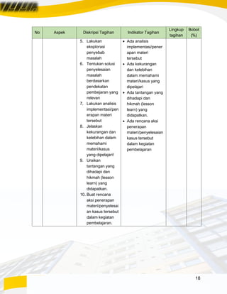18
No Aspek Diskripsi Tagihan Indikator Tagihan
Lingkup
tagihan
Bobot
(%)
5. Lakukan
eksplorasi
penyebab
masalah
6. Tentukan solusi
penyelesaian
masalah
berdasarkan
pendekatan
pembejaran yang
relevan
7. Lakukan analisis
implementasi/pen
erapan materi
tersebut
8. Jelaskan
kekurangan dan
kelebihan dalam
memahami
materi/kasus
yang dipelajari!
9. Uraikan
tantangan yang
dihadapi dan
hikmah (lesson
learn) yang
didapatkan.
10. Buat rencana
aksi penerapan
materi/penyelesai
an kasus tersebut
dalam kegiatan
pembelajaran.
• Ada analisis
implementasi/pener
apan materi
tersebut
• Ada kekurangan
dan kelebihan
dalam memahami
materi/kasus yang
dipelajari
• Ada tantangan yang
dihadapi dan
hikmah (lesson
learn) yang
didapatkan.
• Ada rencana aksi
penerapan
materi/penyelesaian
kasus tersebut
dalam kegiatan
pembelajaran
 
