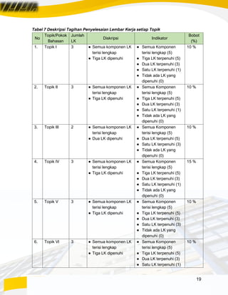 19
Tabel 7 Deskripsi Tagihan Penyelesaian Lembar Kerja setiap Topik
No
Topik/Pokok
Bahasan
Jumlah
LK
Diskripsi Indikator
Bobot
(%)
1. Topik I 3 ● Semua komponen LK
terisi lengkap
● Tiga LK dipenuhi
● Semua Komponen
terisi lengkap (5)
● Tiga LK terpenuhi (5)
● Dua LK terpenuhi (3)
● Satu LK terpenuhi (1)
● Tidak ada LK yang
dipenuhi (0)
10 %
2. Topik II 3 ● Semua komponen LK
terisi lengkap
● Tiga LK dipenuhi
● Semua Komponen
terisi lengkap (5)
● Tiga LK terpenuhi (5)
● Dua LK terpenuhi (3)
● Satu LK terpenuhi (1)
● Tidak ada LK yang
dipenuhi (0)
10 %
3. Topik III 2 ● Semua komponen LK
terisi lengkap
● Dua LK dipenuhi
● Semua Komponen
terisi lengkap (5)
● Dua LK terpenuhi (5)
● Satu LK terpenuhi (3)
● Tidak ada LK yang
dipenuhi (0)
10 %
4. Topik IV 3 ● Semua komponen LK
terisi lengkap
● Tiga LK dipenuhi
● Semua Komponen
terisi lengkap (5)
● Tiga LK terpenuhi (5)
● Dua LK terpenuhi (3)
● Satu LK terpenuhi (1)
● Tidak ada LK yang
dipenuhi (0)
15 %
5. Topik V 3 ● Semua komponen LK
terisi lengkap
● Tiga LK dipenuhi
● Semua Komponen
terisi lengkap (5)
● Tiga LK terpenuhi (5)
● Dua LK terpenuhi (3)
● Satu LK terpenuhi (3)
● Tidak ada LK yang
dipenuhi (0)
10 %
6. Topik VI 3 ● Semua komponen LK
terisi lengkap
● Tiga LK dipenuhi
● Semua Komponen
terisi lengkap (5)
● Tiga LK terpenuhi (5)
● Dua LK terpenuhi (3)
● Satu LK terpenuhi (1)
10 %
 