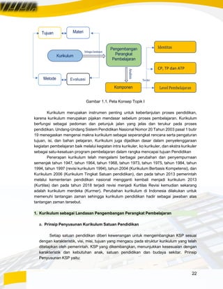 22
Gambar 1.1. Peta Konsep Topik I
Kurikulum merupakan instrumen penting untuk keberlanjutan proses pendidikan,
karena kurikulum merupakan pijakan mendasar sebelum proses pembelajaran. Kurikulum
berfungsi sebagai pedoman dan petunjuk jalan yang jelas dan terukur pada proses
pendidikan. Undang-Undang Sistem Pendidikan Nasional Nomor 20 Tahun 2003 pasal 1 butir
19 menegaskan mengenai makna kurikulum sebagai seperangkat rencana serta pengaturan
tujuan, isi, dan bahan pelajaran. Kurikulum juga dijadikan dasar dalam penyelenggaraan
kegiatan pembelajaran baik melalui kegiatan intra kurikuler, ko kurikuler, dan ekstra kurikuler
sebagai satu-kesatuan program pembelajaran dalam rangka mencapai tujuan Pendidikan
Penerapan kurikulum telah mengalami berbagai perubahan dan penyempurnaan
semenjak tahun 1947, tahun 1964, tahun 1968, tahun 1973, tahun 1975, tahun 1984, tahun
1994, tahun 1997 (revisi kurikulum 1994), tahun 2004 (Kurikulum Berbasis Kompetensi), dan
Kurikulum 2006 (Kurikulum Tingkat Satuan pendidikan), dan pada tahun 2013 pemerintah
melalui kementerian pendidikan nasional mengganti kembali menjadi kurikulum 2013
(Kurtilas) dan pada tahun 2018 terjadi revisi menjadi Kurtilas Revisi kemudian sekarang
adalah kurikulum merdeka (Kurmer). Perubahan kurikulum di Indonesia dilakukan untuk
memenuhi tantangan zaman sehingga kurikulum pendidikan hadir sebagai jawaban atas
tantangan zaman tersebut.
1. Kurikulum sebagai Landasan Pengembangan Perangkat Pembelajaran
a. Prinsip Penyusunan Kurikulum Satuan Pendidikan
Setiap satuan pendidikan diberi kewenangan untuk mengembangkan KSP sesuai
dengan karakteristik, visi, misi, tujuan yang mengacu pada struktur kurikulum yang telah
ditetapkan oleh pemerintah. KSP yang dikembangkan, menunjukkan kesesuaian dengan
karakteristik dan kebutuhan anak, satuan pendidikan dan budaya sekitar. Prinsip
Penyusunan KSP yaitu:
Kurikulum
Pengembangan
Perangkat
Pembelajaran
Komponen
Metode
Tujuan
CP, TP dan ATP
Identitas
Level Pembelajaran
Terdiri
Materi
Evaluasi
Sebagai landasan
 