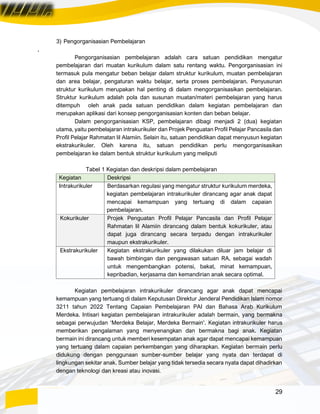 29
3) Pengorganisasian Pembelajaran
,
Pengorganisasian pembelajaran adalah cara satuan pendidikan mengatur
pembelajaran dari muatan kurikulum dalam satu rentang waktu. Pengorganisasian ini
termasuk pula mengatur beban belajar dalam struktur kurikulum, muatan pembelajaran
dan area belajar, pengaturan waktu belajar, serta proses pembelajaran. Penyusunan
struktur kurikulum merupakan hal penting di dalam mengorganisasikan pembelajaran.
Struktur kurikulum adalah pola dan susunan muatan/materi pembelajaran yang harus
ditempuh oleh anak pada satuan pendidikan dalam kegiatan pembelajaran dan
merupakan aplikasi dari konsep pengorganisasian konten dan beban belajar.
Dalam pengorganisasian KSP, pembelajaran dibagi menjadi 2 (dua) kegiatan
utama, yaitu pembelajaran intrakurikuler dan Projek Penguatan Profil Pelajar Pancasila dan
Profil Pelajar Rahmatan lil Alamiin. Selain itu, satuan pendidikan dapat menyusun kegiatan
ekstrakurikuler. Oleh karena itu, satuan pendidikan perlu mengorganisasikan
pembelajaran ke dalam bentuk struktur kurikulum yang meliputi
Tabel 1 Kegiatan dan deskripsi dalam pembelajaran
Kegiatan Deskripsi
Intrakurikuler Berdasarkan regulasi yang mengatur struktur kurikulum merdeka,
kegiatan pembelajaran intrakurikuler dirancang agar anak dapat
mencapai kemampuan yang tertuang di dalam capaian
pembelajaran.
Kokurikuler Projek Penguatan Profil Pelajar Pancasila dan Profil Pelajar
Rahmatan lil Alamiin dirancang dalam bentuk kokurikuler, atau
dapat juga dirancang secara terpadu dengan intrakurikuler
maupun ekstrakurikuler.
Ekstrakurikuler Kegiatan ekstrakurikuler yang dilakukan diluar jam belajar di
bawah bimbingan dan pengawasan satuan RA, sebagai wadah
untuk mengembangkan potensi, bakat, minat kemampuan,
kepribadian, kerjasama dan kemandirian anak secara optimal.
Kegiatan pembelajaran intrakurikuler dirancang agar anak dapat mencapai
kemampuan yang tertuang di dalam Keputusan Direktur Jenderal Pendidikan Islam nomor
3211 tahun 2022 Tentang Capaian Pembelajaran PAI dan Bahasa Arab Kurikulum
Merdeka. Intisari kegiatan pembelajaran intrakurikuler adalah bermain, yang bermakna
sebagai perwujudan ‘Merdeka Belajar, Merdeka Bermain’. Kegiatan intrakurikuler harus
memberikan pengalaman yang menyenangkan dan bermakna bagi anak. Kegiatan
bermain ini dirancang untuk memberi kesempatan anak agar dapat mencapai kemampuan
yang tertuang dalam capaian perkembangan yang diharapkan. Kegiatan bermain perlu
didukung dengan penggunaan sumber-sumber belajar yang nyata dan terdapat di
lingkungan sekitar anak. Sumber belajar yang tidak tersedia secara nyata dapat dihadirkan
dengan teknologi dan kreasi atau inovasi.
 