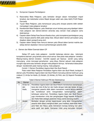 36
b. Komponen Capaian Pembelajaran
1) Rasionalitas Mata Pelajaran, yaitu berkaitan dengan alasan mempelajari mapel
tersebut, dan keterkaitan antara Mapel dengan salah satu (atau lebih) Profil Pelajar
Pancasila
2) Tujuan Mata Pelajaran, yaitu kemampuan yang perlu dicapai peserta didik setelah
mempelajari mata pelajaran tersebut
3) Karakteristik Mata Pelajaran, yaitu Deskripsi umum tentang apa yang dipelajari dalam
mata pelajaran dan elemen-elemen (strands) atau domain mata pelajaran serta
deskripsinya
4) Capaian dalam Setiap Fase Secara Keseluruhan, yaitu kompetensi pembelajaran yang
harus dicapai peserta didik pada setiap fase. Dibuat dalam bentuk pernyataan yang
disajikan dalam paragraf yang utuh.
5) Capaian dalam Setiap Fase menurut elemen yaitu Dibuat dalam bentuk matriks dan
setiap elemen dipetakan menurut perkembangan peserta didik
c. Elemen dan Materi Esensial dalam CP
Setiap CP suatu mata pelajaran memiliki beberapa elemen atau kelompok
kompetensi esensial yang berlaku sama untuk semua fase pada mata pelajaran tersebut.
Masing-masing elemen tersebut memiliki capaian per fasenya sendiri yang saling
menunjang untuk mencapai pemahaman yang dituju. Elemen sebuah mata pelajaran
mungkin saja sama atau berbeda dengan mata pelajaran lainnya, hal tersebut disesuaikan
dengan karakteristik pada masing-masing mata pelajaran.
Contoh 1: Elemen Pendidikan Agama Islam Dan Budi Pekerti
Pada materi Mata Pelajaran Pendidikan Agama Islam dan Budi Peketi, terdapat 5
elemen yaitu Pendidikan Agama Islam dan Budi Pekerti mencakup elemen keilmuan yang
meliputi (1) Al-Qur’an-Hadis, (2) Akidah, (3) Akhlak, (4) Fikih, dan (5) Sejarah Peradaban
Islam.
Tabel 2 Elemen Kelimuan PAI dan Deskripsinya
No. Elemen Deskripsi
1 Al-Qur’an
dan
Hadis
Pendidikan Agama Islam dan Budi Pekerti menekankan kemampuan
baca dan tulis Al-Qur’an dan hadis dengan baik dan benar. Ia juga
mengantar peserta didik dalam memahami makna secara tekstual
dan kontekstual serta mengamalkan kandungannya dalam
kehidupan sehari-hari. Pendidikan Agama Islam dan Budi Pekerti
juga menekankan cinta dan penghargaan tinggi kepada Al-Qur’an
dan Hadis Nabi sebagai pedoman hidup utama seorang muslim.
2 Akidah Berkaitan dengan prinsip kepercayaan yang akan mengantarkan
peserta didik dalam mengenal Allah, para malaikat, kitab-kitab Allah,
para Nabi dan Rasul, serta memahami konsep tentang hari akhir
serta qadā’ dan qadar. Keimanan inilah yang kemudian menjadi
 