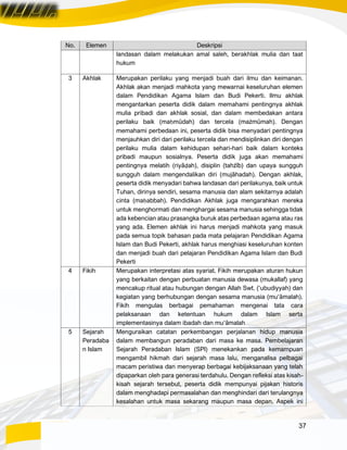 37
No. Elemen Deskripsi
landasan dalam melakukan amal saleh, berakhlak mulia dan taat
hukum
3 Akhlak Merupakan perilaku yang menjadi buah dari ilmu dan keimanan.
Akhlak akan menjadi mahkota yang mewarnai keseluruhan elemen
dalam Pendidikan Agama Islam dan Budi Pekerti. Ilmu akhlak
mengantarkan peserta didik dalam memahami pentingnya akhlak
mulia pribadi dan akhlak sosial, dan dalam membedakan antara
perilaku baik (maḥmūdah) dan tercela (mażmūmah). Dengan
memahami perbedaan ini, peserta didik bisa menyadari pentingnya
menjauhkan diri dari perilaku tercela dan mendisiplinkan diri dengan
perilaku mulia dalam kehidupan sehari-hari baik dalam konteks
pribadi maupun sosialnya. Peserta didik juga akan memahami
pentingnya melatih (riyāḍah), disiplin (tahżīb) dan upaya sungguh
sungguh dalam mengendalikan diri (mujāhadah). Dengan akhlak,
peserta didik menyadari bahwa landasan dari perilakunya, baik untuk
Tuhan, dirinya sendiri, sesama manusia dan alam sekitarnya adalah
cinta (maḥabbah). Pendidikan Akhlak juga mengarahkan mereka
untuk menghormati dan menghargai sesama manusia sehingga tidak
ada kebencian atau prasangka buruk atas perbedaan agama atau ras
yang ada. Elemen akhlak ini harus menjadi mahkota yang masuk
pada semua topik bahasan pada mata pelajaran Pendidikan Agama
Islam dan Budi Pekerti, akhlak harus menghiasi keseluruhan konten
dan menjadi buah dari pelajaran Pendidikan Agama Islam dan Budi
Pekerti
4 Fikih Merupakan interpretasi atas syariat. Fikih merupakan aturan hukun
yang berkaitan dengan perbuatan manusia dewasa (mukallaf) yang
mencakup ritual atau hubungan dengan Allah Swt. (‘ubudiyyah) dan
kegiatan yang berhubungan dengan sesama manusia (mu‘āmalah).
Fikih mengulas berbagai pemahaman mengenai tata cara
pelaksanaan dan ketentuan hukum dalam Islam serta
implementasinya dalam ibadah dan mu‘āmalah
5 Sejarah
Peradaba
n Islam
Menguraikan catatan perkembangan perjalanan hidup manusia
dalam membangun peradaban dari masa ke masa. Pembelajaran
Sejarah Peradaban Islam (SPI) menekankan pada kemampuan
mengambil hikmah dari sejarah masa lalu, menganalisa pelbagai
macam peristiwa dan menyerap berbagai kebijaksanaan yang telah
dipaparkan oleh para generasi terdahulu. Dengan refleksi atas kisah-
kisah sejarah tersebut, peserta didik mempunyai pijakan historis
dalam menghadapi permasalahan dan menghindari dari terulangnya
kesalahan untuk masa sekarang maupun masa depan. Aspek ini
 