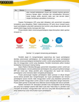 38
No. Elemen Deskripsi
akan menjadi keteladanaan (‘ibrah) dan menjadi inspirasi generasi
penerus bangsa dalam menyikap dan menyelesaikan fenomena
sosial, budaya, politik, ekonomi, iptek, seni, dan lain-lain dalam
rangka membangun peradaban di zamannya.
Capaian Pembelajaran (CP) yang telah ditetapkan oleh pemerintah merupakan
kompetensi yang ditargetkan. Dalam implementasinya, CP perlu diurai menjadi tujuan-
tujuan pembelajaran yang lebih operasional dan konkret, yang dicapai satu persatu oleh
peserta didik hingga mereka mencapai akhir fase.
Proses berpikir dalam merancang pembelajaran dapat ditunjukkan dalam gambar
di bawah ini.
Gambar 1.4. Langkah mereancang pembelajaran
Pendidik dapat (1) mengembangkan sepenuhnya alur tujuan pembelajaran
dan/atau perencanaan pembelajaran, (2) mengembangkan alur tujuan pembelajaran
dan/atau rencana pembelajaran berdasarkan contoh- contoh yang disediakan pemerintah,
atau (3) menggunakan contoh yang disediakan. Pendidik menentukan pilihan tersebut
berdasarkan kemampuan masing-masing.
Dalam Platform Merdeka Mengajar, pemerintah menyediakan contoh- contoh alur
tujuan pembelajaran, rencana pelaksanaan pembelajaran atau yang sering dikenal sebagai
RPP dan modul ajar. Setiap pendidik perlu menggunakan alur tujuan dan rencana
pembelajaran untuk memandu dalam mengelola pembelajaran.
Proses perancangan kegiatan pembelajaran dalam panduan ini dibuat dengan
asumsi bahwa pendidik akan mengembangkan alur tujuan pembelajaran dan rencana
pembelajaran secara mandiri, tidak menggunakan contoh yang disediakan pemerintah.
Apabila pendidik menggunakan contoh, proses ini perlu disesuaikan dengan kebutuhan.
Proses dalam gambar di atas tidak harus dilakukan secara lengkap oleh seluruh pendidik.
Setelah memahami CP, diharapkan pendidik mulai mendapatkan ide-ide tentang
apa yang harus dipelajari peserta didik dalam suatu fase. Pada tahap ini, pendidik mulai
mengolah ide tersebut, menggunakan kata- kata kunci yang telah dikumpulkannya pada
tahap sebelumnya untuk merumuskan tujuan pembelajaran.
 