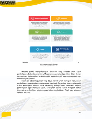 41
Gambar 1.7.
Taksonomi aspek afektif
Marzano (2000) mengembangkan taksonomi yang berbeda untuk tujuan
pembelajaran. Dalam taksonominya, Marzano menggunakan tiga sistem dalam domain
pengetahuan. Ketiga sistem tersebut adalah sistem kognitif, sistem metakognitif, dan
sistem diri (self-system).
Sistem diri adalah keputusan yang dibuat individu untuk merespon instruksi dan
pembelajaran: apakah akan melakukannya atau tidak. Sementara sistem metakognitif
adalah kemampuan individu untuk merancang strategi dalam melakukan kegiatan
pembelajaran agar mencapai tujuan. Sedangkan sistem kognitif mengolah semua
informasi yang diperlukan untuk mencapai tujuan pembelajaran. Ada 6 level taksonomi
menurut Marzano.
 