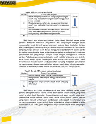 48
Tabel 6 ATP dari konkret ke abstrak
Urutan Tujuan Pembelajaran
Konkret
Abstrak
1 Melakukan penjumlahan dan pengurangan bilangan
cacah yang melibatkan bilangan cacah menggunakan
benda konkret
2 Melakukan penjumlahan dan pengurangan bilangan
cacah yang melibatkan bilangan cacah menggunakan
gambar
3 Menyelesaikan masalah dalam kehidupan sehari-hari
yang melibatkan penjumlahan dan pengurangan
bilangan yang melibatkan bilangan cacah
dst
Dari contoh alur tujuan pembelajaran diatas dapat diketahui bahwa urutan
pertama ditetapkan melakukan penjumlahan dan pengurangan bilangan cacah
menggunakan benda konkret, yang mana materi tersebut dapat disebutkan dengan
jelas (konkret) yakni memiliki tujuan agar peserta didik mampu melakukan penjumlahan
dan pengurangan bilangan cacah dengan menggunakan benda konkret. Setelah benda
konkret yang ada di sekitar siswa, urutan tujuan pembelajaran kedua adalah melakukan
penjumlahan dan pengurangan bilangan cacah dengan menggunakan bantuan
gambar. Pada tujuan pembelajaran kedua ini sudah mulai ke tahap yang semi abstrak.
Pada urutan ketiga, tujuan pembelajaran lebih abstrak dari urutan kedua, yakni
menyelesaikan masalah dalam kehidupan sehari-hari yang melibatkan penjumlahan
dan pengurangan bilangan yang melibatkan bilangan cacah dalam kalimat matematika.
Contoh ATP metode konkret ke abstrak untuk Bahasa Arab yaitu sebagai berikut.
Tabel 7 Contoh ATP metode konkret ke abstrak
Urutan Tujuan Pembelajaran
Konkret
Abstrak
1 Menulis kalimat dalam bentuk jumlah ismiyah
2 Mengkonstruk teks dengan menggunakan jumlah
ismiyah
3 Menganalisis fungsi jumlah ismiyah dalam teks yang
di konstruk
dst
Dari contoh alur tujuan pembelajaran di atas dapat diketahui bahwa urutan
pertama ditetapkan menulis kalimat kalimat dalam bentuk jumlah ismiyah, yang mana
materi tersebut dapat disebutkan dengan jelas (konkret) yakni memiliki tujuan agar
peserta didik mampu menulis kalimat dalam bentuk jumlah ismiyah. Setelah menulis
yang sifatnya konkret, urutan tujuan pembelajaran kedua adalah mengkonstruk teks
dengan menggunakan jumlah ismiyah. Pada urutan ketiga, tujuan pembelajaran lebih
abstrak dari urutan kedua, yakni menganalisis fungsi jumlah ismiyah dalam teks yang di
konstruk.
 