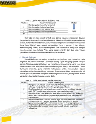 52
Tabel 13 Contoh ATP metode mudah ke sulit
Urutan Tujuan Pembelajaran Mudah
Sulit
1 Mendengarkan bunyi huruf hijaiyah
2 Mendengarkan kata bahasa Arab
3 Mendengarkan frasa bahasa Arab
4 Mendengarkan kalimat bahasa Arab
dst ....
Dari tabel di atas sangat terlihat jelas bahwa tujuan pembelajaran disusun
berurutan berdasarkan tingkat kemudahannya. Jika diidentifikasi tujuan pembelajaran
di atas, maka didapatkan bahwa tujuan pembelajaran pertama sebatas mendengarkan
bunyi huruf hijaiyah saja, seperti membedakan huruf ‫ح‬ dengan ‫خ‬ dan lainnya,
kemudian yang kedua, mulai mendengarkan kata secara utuh, dilanjutkan dengan
mendengarkan frasa bahasa Arab, yang biasanya terdiri dari dua kata. Tujuan
pembelajaran terakhir mendengarkan kalimat bahasa Arab.
4) Hierarki Keilmuan
Hierarki keilmuan merupakan urutan ilmu pengetahuan yang didasarkan pada
tingkatan atau klasifikasi materi. Dalam satu bidang kajian ilmu yang spesifik sebagai
contoh Fikih juga dapat dilihat dari sisi hierarkinya. Sebagaimana orang yang akan
melaksanakan Salat tentu harus memahami tentang bab bersuci atau thaharah. Dalam
kurikulum merdeka, guru memiliki keleluasaan untuk mengurutkan tujuan
pembelajaran berdasarkan hirarki keilmuan. Syarat utama dalam menyusun alur ini
adalah guru harus memiliki pengetahuan tentang klasifikasi atau jenjang materi-materi
yang akan disampaikan kepada peserta didik.
Tabel 14 Contoh ATP metode hierarki keilmuan
Urutan Tujuan Pembelajaran
1 Mengenal rukun Islam untuk menumbuhkan keyakinan dan ketaatan
sehingga menjadi pribadi muslim yang tafaqquh fiddin
2 Melafalkan kalimah syahadatain sehingga tertanam keyakinan bahwa
Allah SWT. adalah satu-satunya dzat yang patut disembah.
3 Memahami tata cara berwudhu agar selalu menjaga kesucian perkataan,
fikiran serta perbuatan dan juga sebagai prasyarat untuk menjalankan
ibadah shalat
4 Melafalkan kalimah azan dan iqamah agar tertanam sikap taat terhadap
perintah Allah Swt. ,disiplin, dan tertib dalam menjalankan ibadah.
5 Melakukan shalat fardhu agar menjadi muslim yang taat beribadah dan
santun dalam bersikap sehingga bisa menjadi teladan bagi teman
sebayanya.
 