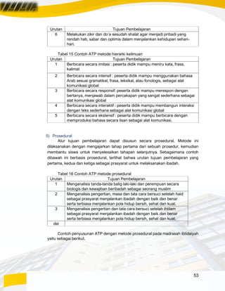 53
Urutan Tujuan Pembelajaran
6 Melakukan zikir dan do’a sesudah shalat agar menjadi pribadi yang
rendah hati, sabar dan optimis dalam menjalankan kehidupan sehari-
hari.
Tabel 15 Contoh ATP metode hierarki keilmuan
Urutan Tujuan Pembelajaran
1 Berbicara secara imitasi : peserta didik mampu meniru kata, frasa,
kalimat
2 Berbicara secara intensif : peserta didik mampu menggunakan bahasa
Arab sesuai gramatikal, frasa, leksikal, atau fonologis, sebagai alat
komunikasi global
3 Berbicara secara responsif: peserta didik mampu merespon dengan
bertanya, menjawab dalam percakapan yang sangat sederhana sebagai
alat komunikasi global
4 Berbicara secara interaktif : peserta didik mampu membangun interaksi
dengan teks sederhana sebagai alat komunikasi global
5 Berbicara secara ekstensif : peserta didik mampu berbicara dengan
memproduksi bahasa secara lisan sebagai alat komunikasi.
5) Prosedural
Alur tujuan pembelajaran dapat disusun secara prosedural. Metode ini
dilaksanakan dengan mengajarkan tahap pertama dari sebuah prosedur, kemudian
membantu siswa untuk menyelesaikan tahapan selanjutnya. Sebagaimana contoh
dibawah ini berbasis prosedural, terlihat bahwa urutan tujuan pembelajaran yang
pertama, kedua dan ketiga sebagai prasyarat untuk melaksanakan ibadah.
Tabel 16 Contoh ATP metode prosedural
Urutan Tujuan Pembelajaran
1 Menganalisis tanda-tanda balig laki-laki dan perempuan secara
biologis dan kewajiban beribadah sebagai seorang muslim
2 Menganalisis pengertian, masa dan tata cara bersuci setelah haid
sebagai prasyarat menjalankan ibadah dengan baik dan benar
serta terbiasa menjalankan pola hidup bersih, sehat dan kuat.
3 Menganalisis pengertian dan tata cara bersuci setelah ihtilam
sebagai prasyarat menjalankan ibadah dengan baik dan benar
serta terbiasa menjalankan pola hidup bersih, sehat dan kuat.
dst
Contoh penyusunan ATP dengan metode prosedural pada madrasah ibtidaiyah
yaitu sebagai berikut.
 