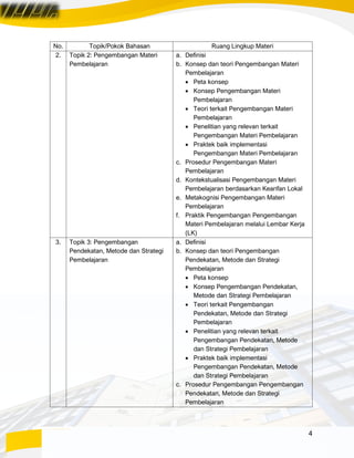 4
No. Topik/Pokok Bahasan Ruang Lingkup Materi
2. Topik 2: Pengembangan Materi
Pembelajaran
a. Definisi
b. Konsep dan teori Pengembangan Materi
Pembelajaran
• Peta konsep
• Konsep Pengembangan Materi
Pembelajaran
• Teori terkait Pengembangan Materi
Pembelajaran
• Penelitian yang relevan terkait
Pengembangan Materi Pembelajaran
• Praktek baik implementasi
Pengembangan Materi Pembelajaran
c. Prosedur Pengembangan Materi
Pembelajaran
d. Kontekstualisasi Pengembangan Materi
Pembelajaran berdasarkan Kearifan Lokal
e. Metakognisi Pengembangan Materi
Pembelajaran
f. Praktik Pengembangan Pengembangan
Materi Pembelajaran melalui Lembar Kerja
(LK)
3. Topik 3: Pengembangan
Pendekatan, Metode dan Strategi
Pembelajaran
a. Definisi
b. Konsep dan teori Pengembangan
Pendekatan, Metode dan Strategi
Pembelajaran
• Peta konsep
• Konsep Pengembangan Pendekatan,
Metode dan Strategi Pembelajaran
• Teori terkait Pengembangan
Pendekatan, Metode dan Strategi
Pembelajaran
• Penelitian yang relevan terkait
Pengembangan Pendekatan, Metode
dan Strategi Pembelajaran
• Praktek baik implementasi
Pengembangan Pendekatan, Metode
dan Strategi Pembelajaran
c. Prosedur Pengembangan Pengembangan
Pendekatan, Metode dan Strategi
Pembelajaran
 
