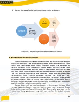 72
2. Gambar, skema atau flowchart dari pengembangan materi pembelajaran
Gambar 2.3. Pengembangan Materi berbasis advanced material
D. Kontekstualisasi Pengembangan Materi
Para mahasiswa diminta untuk mengkontektualisasikan pengembangan materi kedalam
tugas profesi sebagai guru. Pertanyaan kontektual adalah mengapa pengembangan materi
penting untuk dikembangkan sesuai dengan karakteristik peserta didik. Pertanyaan ini
memantik mahasiswa untuk mendiskusikan dengan beragam perspektif bahwa materi
pembelajaran itu dikembangkan oleh guru. Selama ini materi tersedia dalam buku guru atau
buku siswa. Karena materi pembelajaan yang ada selama ini baru pada menjawab pertanyaan
“apa” dan beberapa materi sampai pada “bagaimana”. Tugas guru selanjutnya adalah
mengembangkan materi menjawab pertanyaan “mengapa” dan “untuk apa”. Agar
pembelajaan menarik, menyenangkan dan menantang serta memperoleh kedalaman dan
kemanfaaan maka guru dapat merumuskan materi sesuai dengan kondisi peserta didik di
lingkungan sekolah/madarahnya. Dengan demikian materi pembelajaran lebih fleksibel dan
guru lebih kreatif dan inspiratif mengembangkan materi.
Diantara alasan untuk apa materi pembelajaran ini dikembangkan oleh guru dalam
mencapai capaian pembelajaran adalah guru bisa merancang materi yang sesuai dengan
tingkat perkembangan dan karakteristik peserta didik. Disamping itu, guru dapat memilih
metode atau strategi pembelajaran yang lebih menyenangkan dan berbasis masalah
• Apa
• Mengapa
• Bagaimana
• Untuk Apa
MATERI
• Ahli 1
• Ahli 2
• Ahli 3
• dst
Multi
perspektif
• Disiplin
ilmu 1
• Disiplin
ilmu 2
• Disiplin
ilmu 3
• dst
Multi
disiplin
 